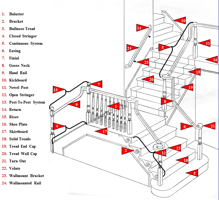 Staircase parts illustrated and explained