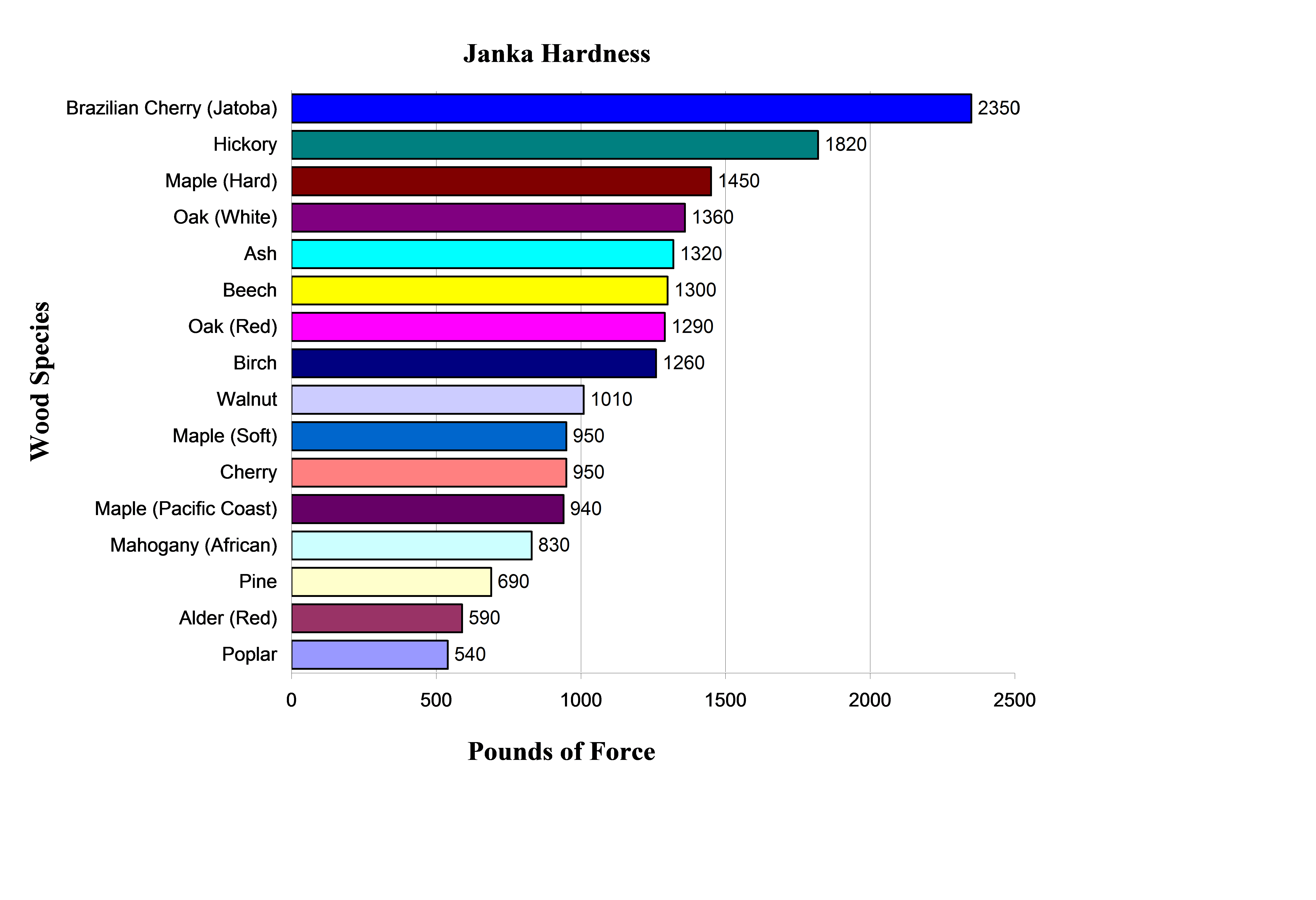 Janka Hardness Scale for Evaluating Lumber Hardness