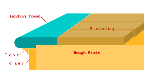 What Is Landing Tread, How To Lay Hardwood Floor On Stair Landing