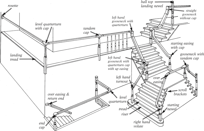 Stair diagram, Stair Parts Names & Terminology Guide – Direct Stair Parts