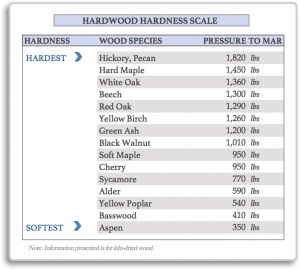 hard maple janka scale