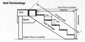 Stair stringer calculator: Calculate length and number of steps